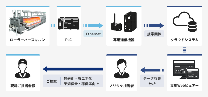 IoTスマート分析