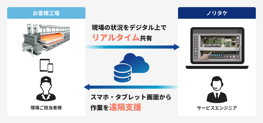 リモートメンテナンス