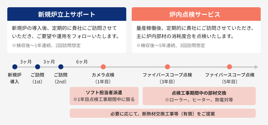 安心点検パック