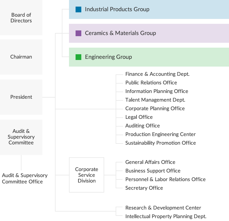 Organization Chart
