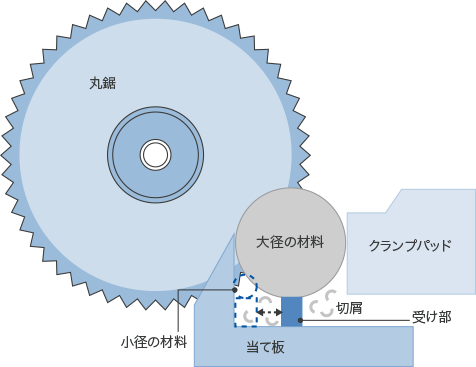 材料受け部