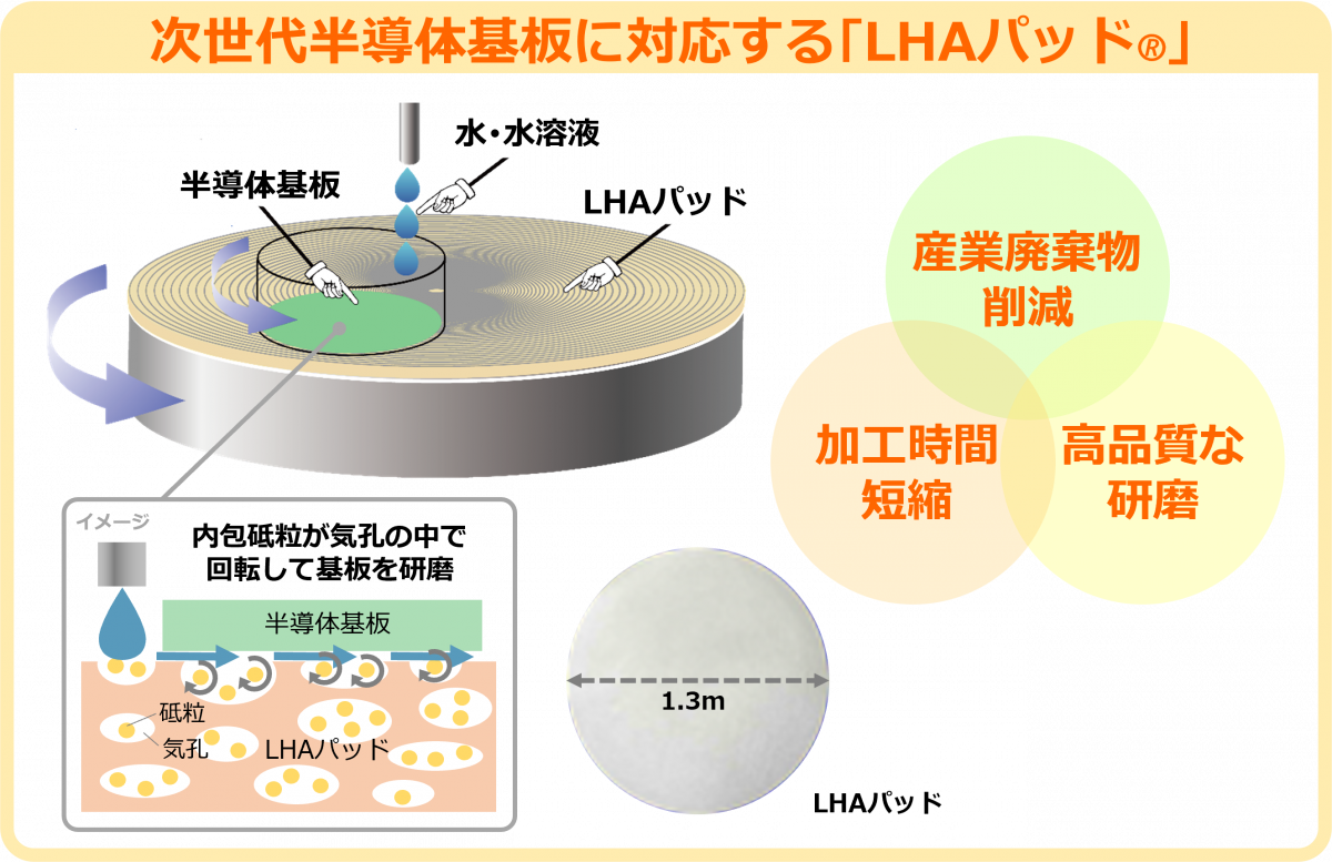 LHAパッドの概要