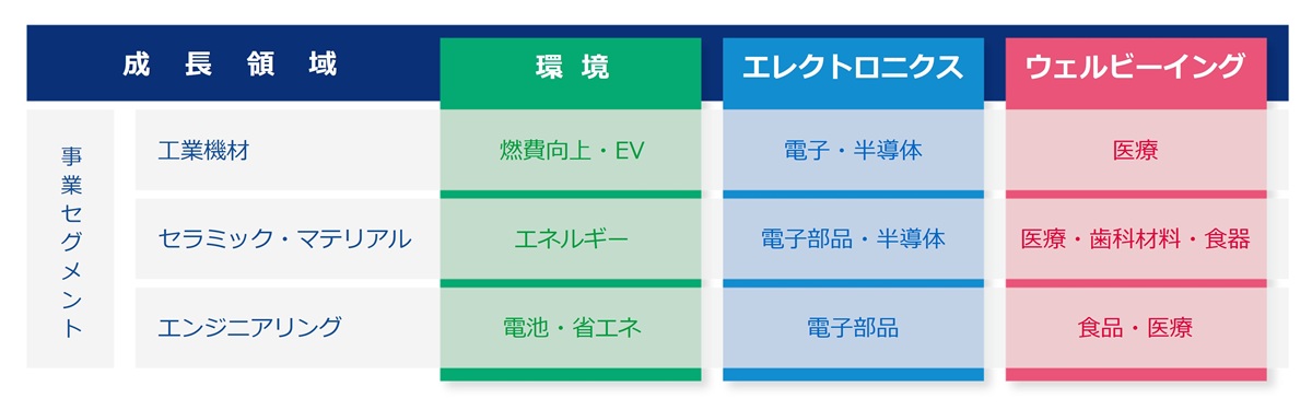 各事業別の取り組み課題