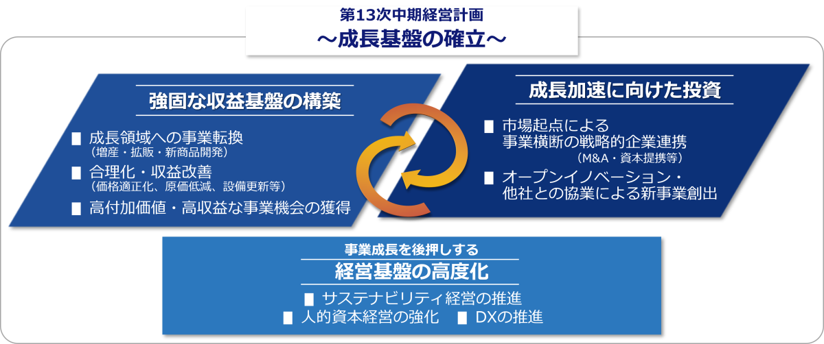 第13次中期経営計画　成長基盤の確立