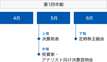 第1四半期