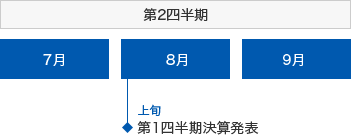 第2四半期