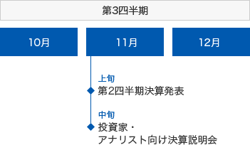 第3四半期