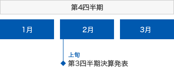 第4四半期