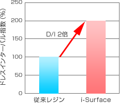 ドレスインターバル指数