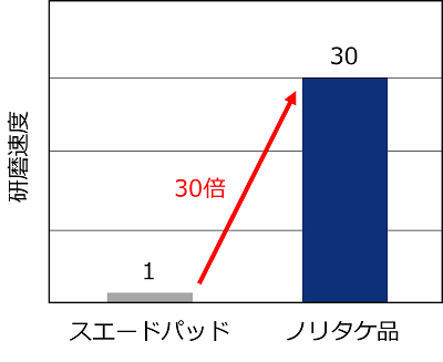 研磨速度の比較 (相対比較) 