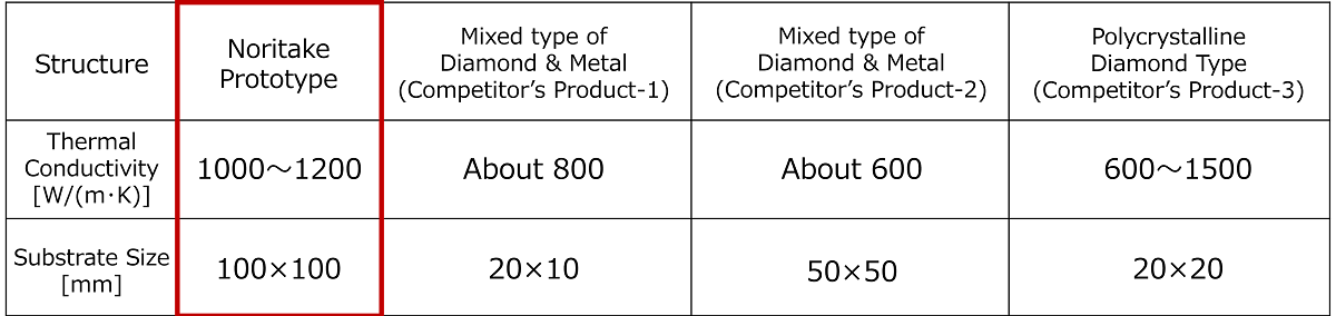 Results of In-House Tests