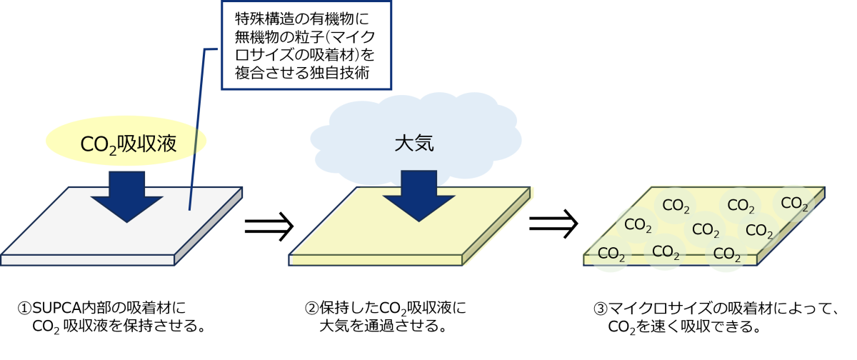 SUPCAがCO2を吸収する仕組み
