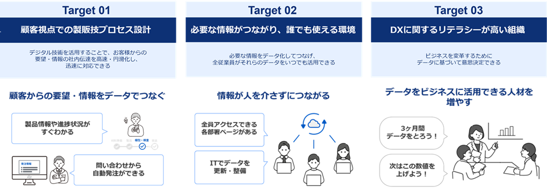 ノリタケグループDX Targets 2030